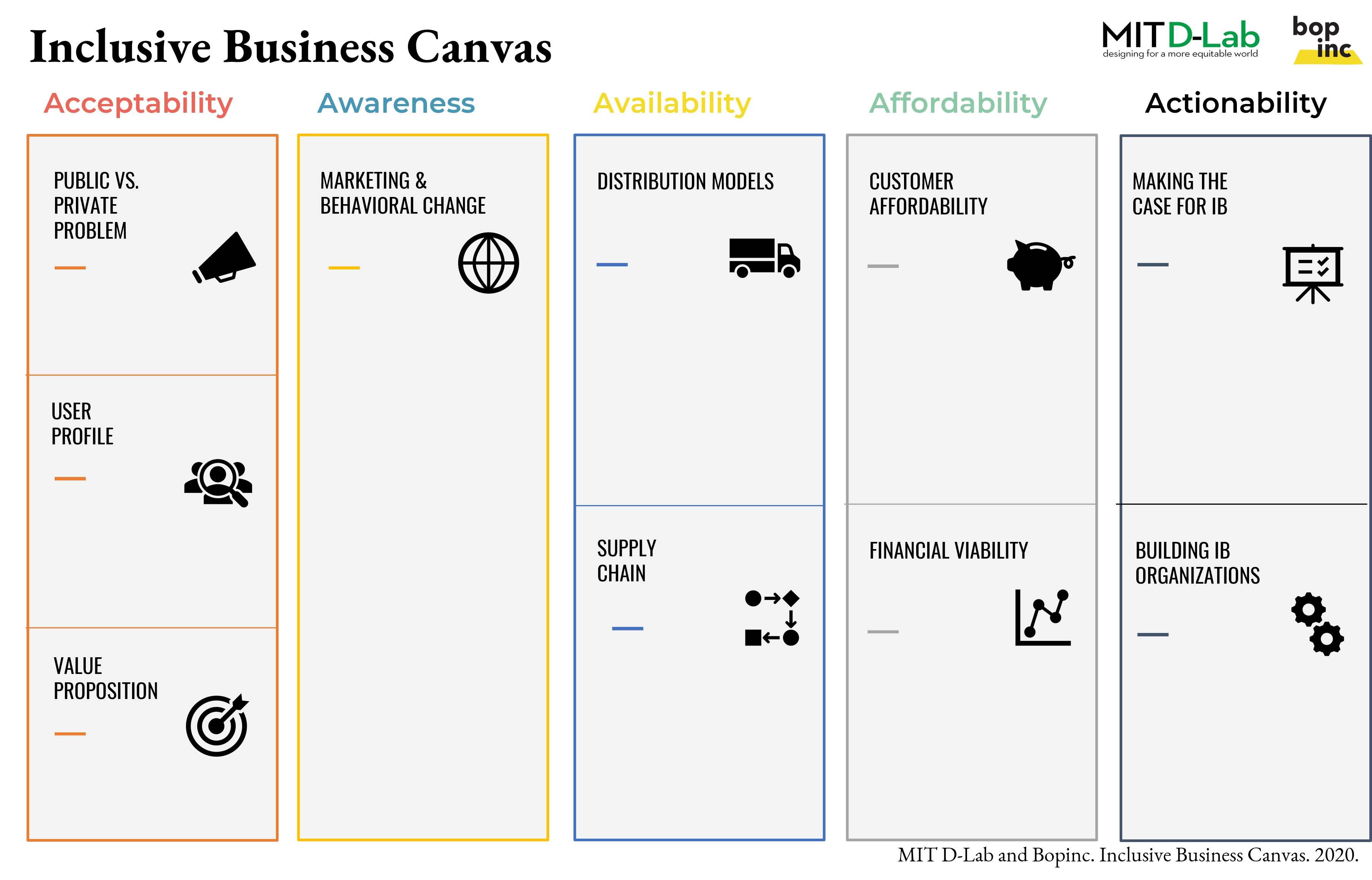 Picture of the Inclusive Business Canvas: 5 As - Acceptability, Awarness, Availability, Affordability, Actionability