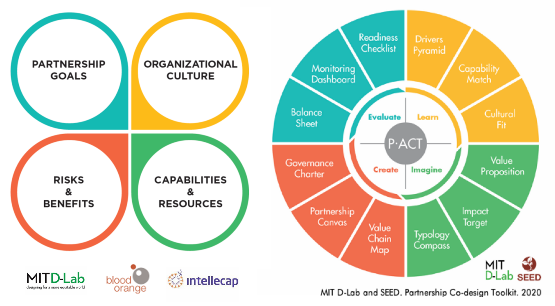 Pictures of the Patrnership Activation tool and the Partnership Co-design Toolkit