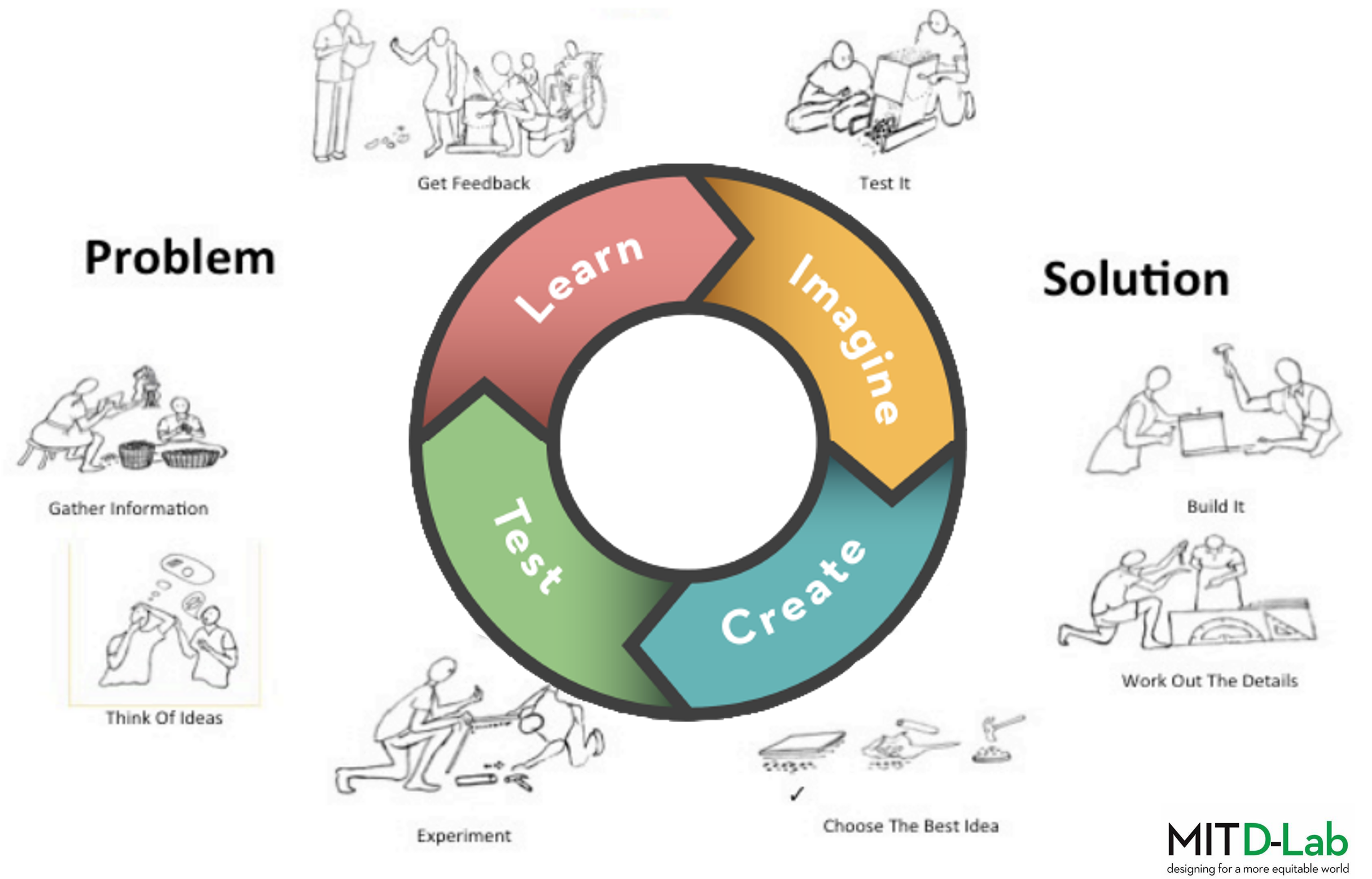 picture of the PACT toolkit wheel representing the 12 tools arround the co-design process